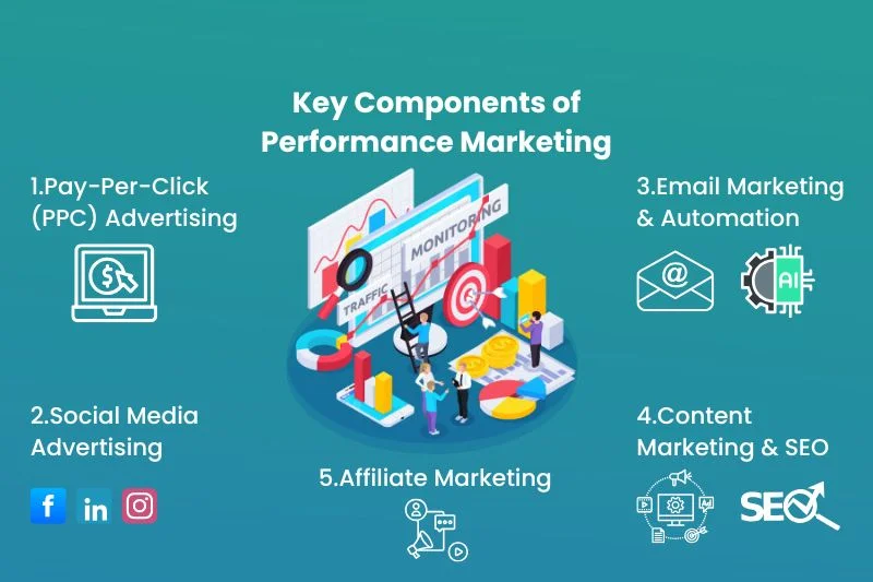 Performance Marketing